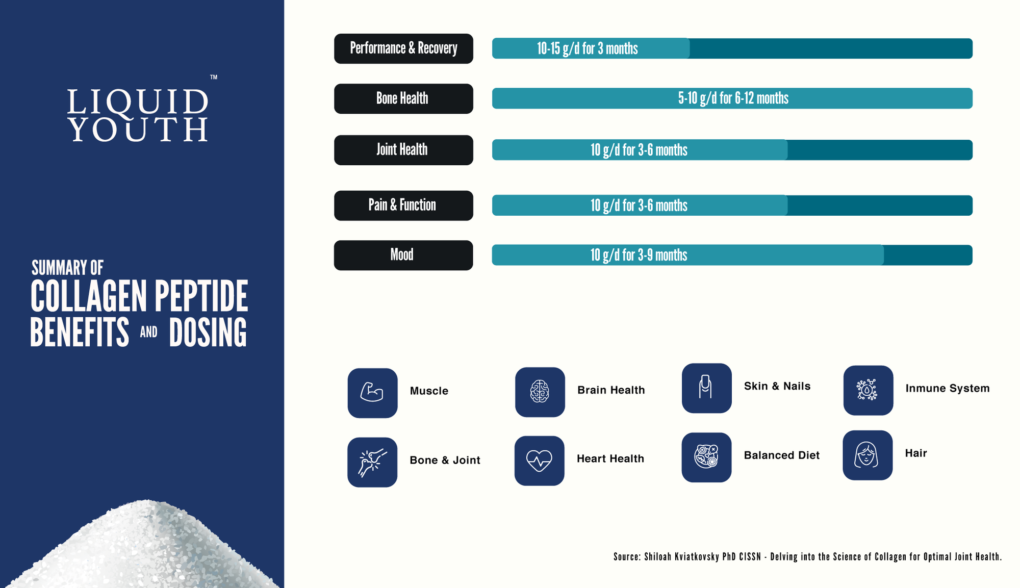 Infographic showing the summary of Collagen Peptide Benefits and Dosing